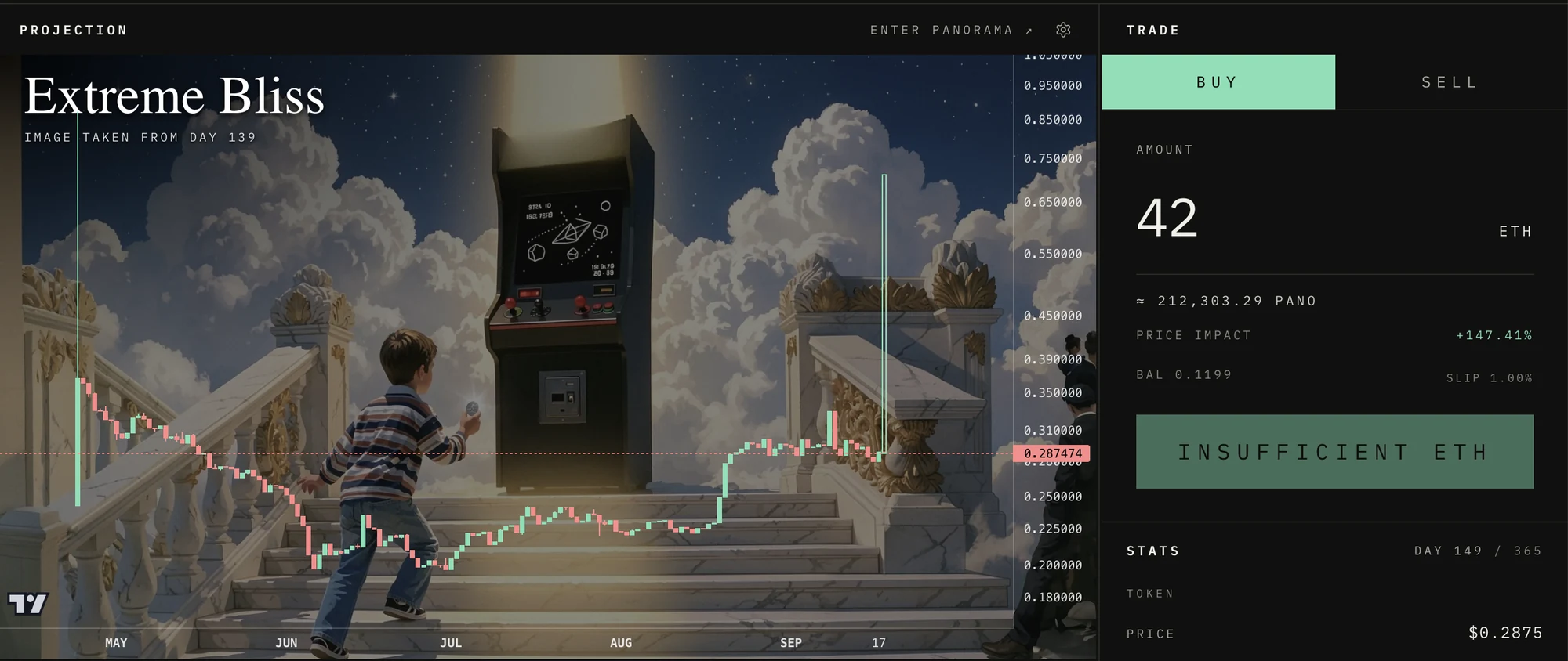 The Panorama trade panel: a 42 ETH buy of $PANO projects a 147% price impact, and the chart preview shifts the next day toward Extreme Bliss